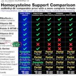 Methylated B Complex Vitamins Euvexia 180 Cápsulas - Suporte Avançado para Imunidade e Saúde Cerebral - 2