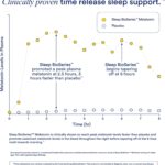 Ritual Sleep Melatonin 5mg - Cápsulas Veganas de Liberação Prolongada para Suporte ao Sono Noturno - 6